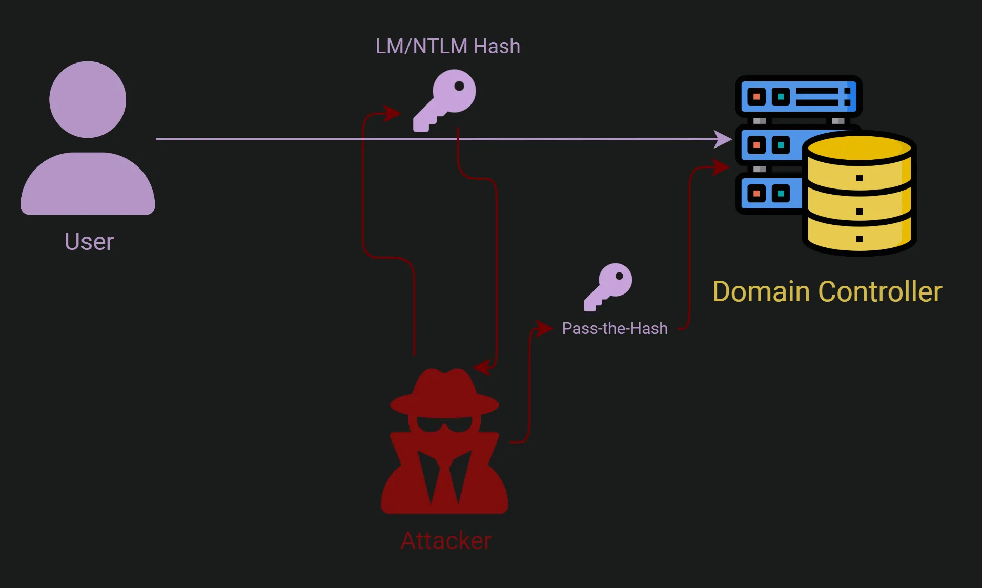 Figure 1: Pass-the-Hash (PtH)