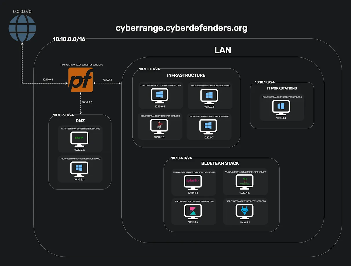 Figure 2: CyberRange Network Diagram