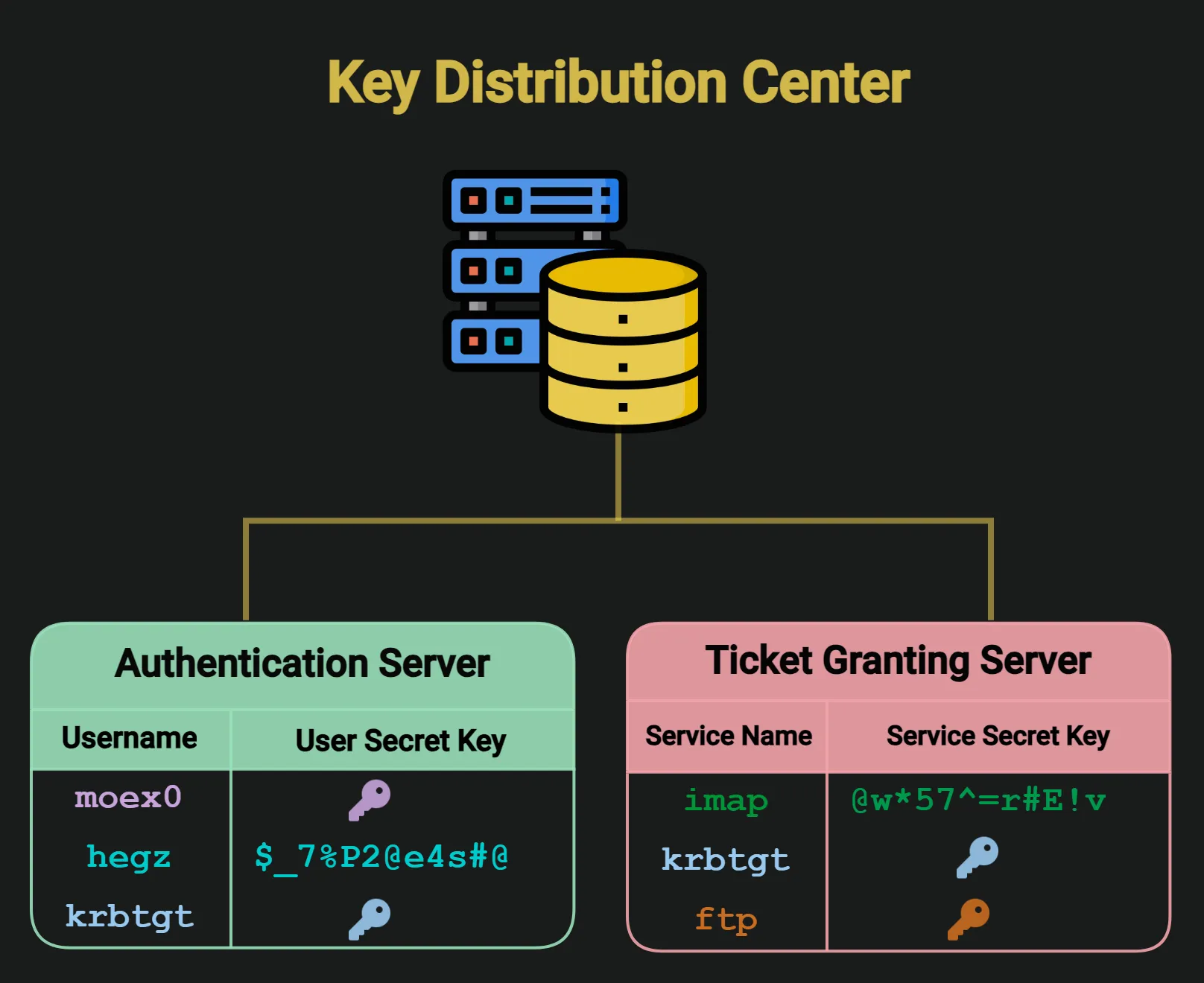 Figure 2: Key Distribution Center (KDC)