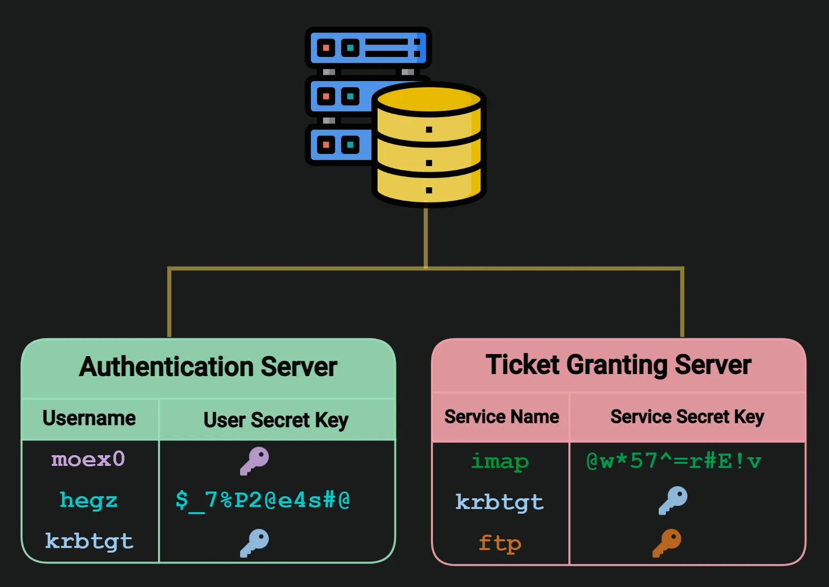 Figure 3: Example on a KDC Database