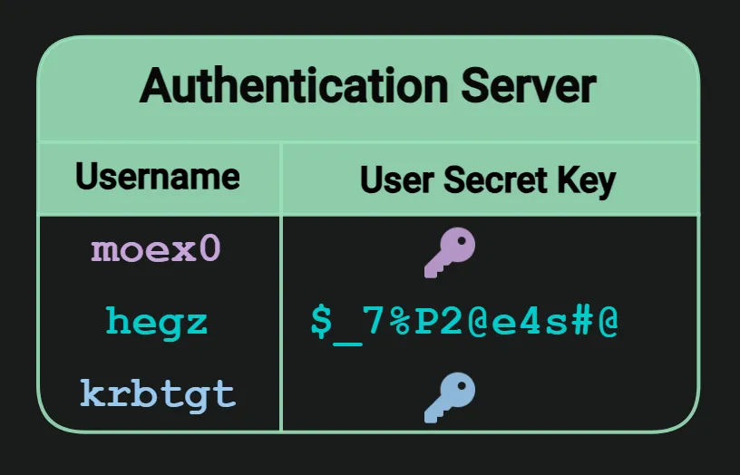 Figure 4: Authentication Server (AS)