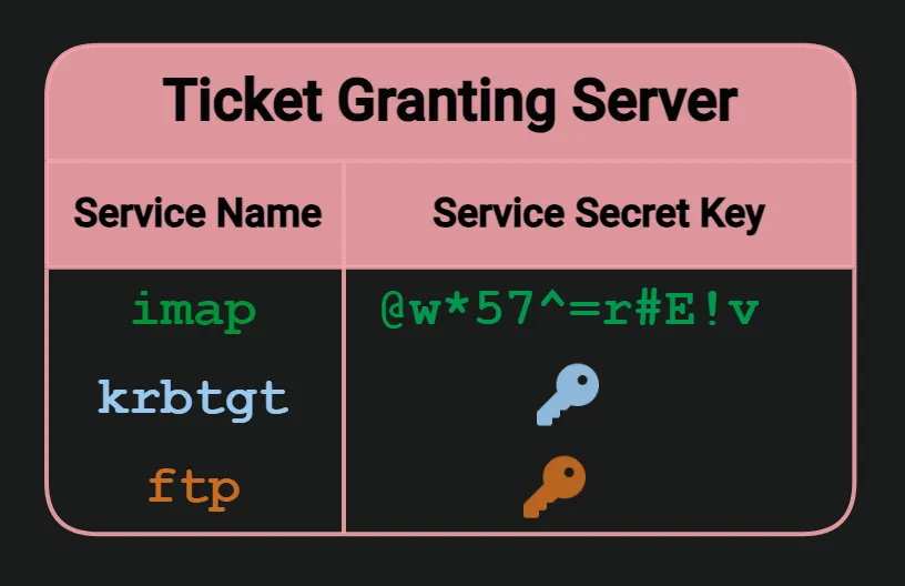 Figure 5: Ticket Granting Server (TGS)