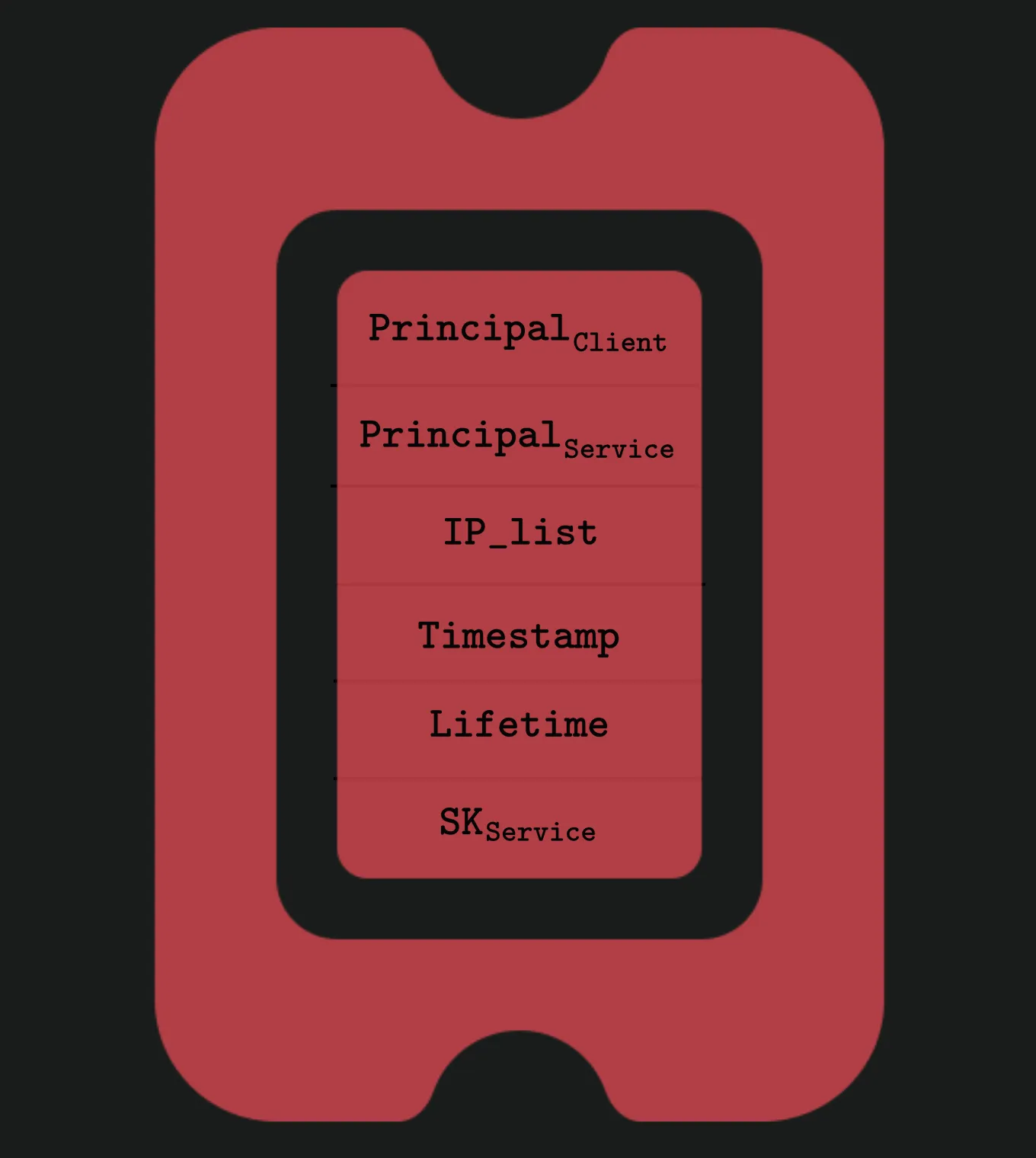 Figure 7: Example on information included in the ticket