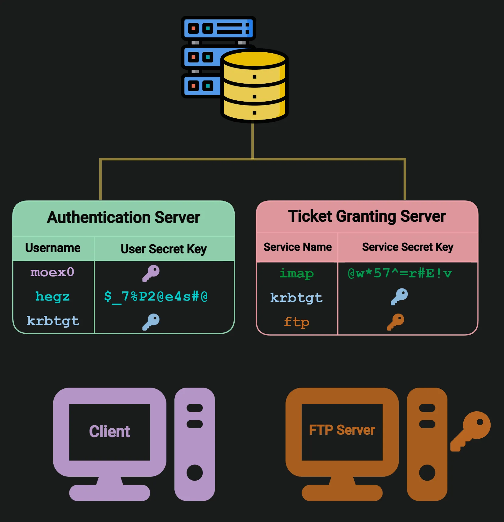 Figure 9: Long-term Keys