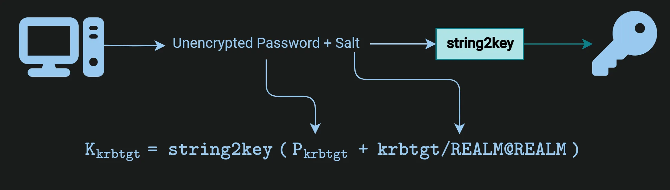Figure 11: KRBTGT Service Account Key Generation