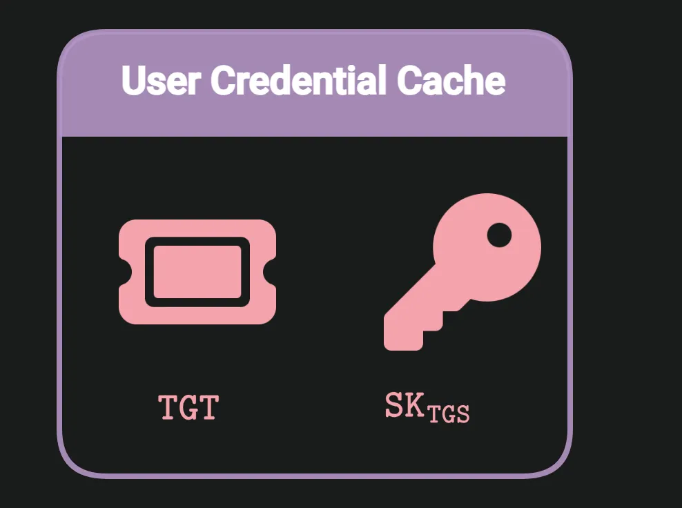 Figure 14: User Credential Cache For Achieving SSO With KDC
