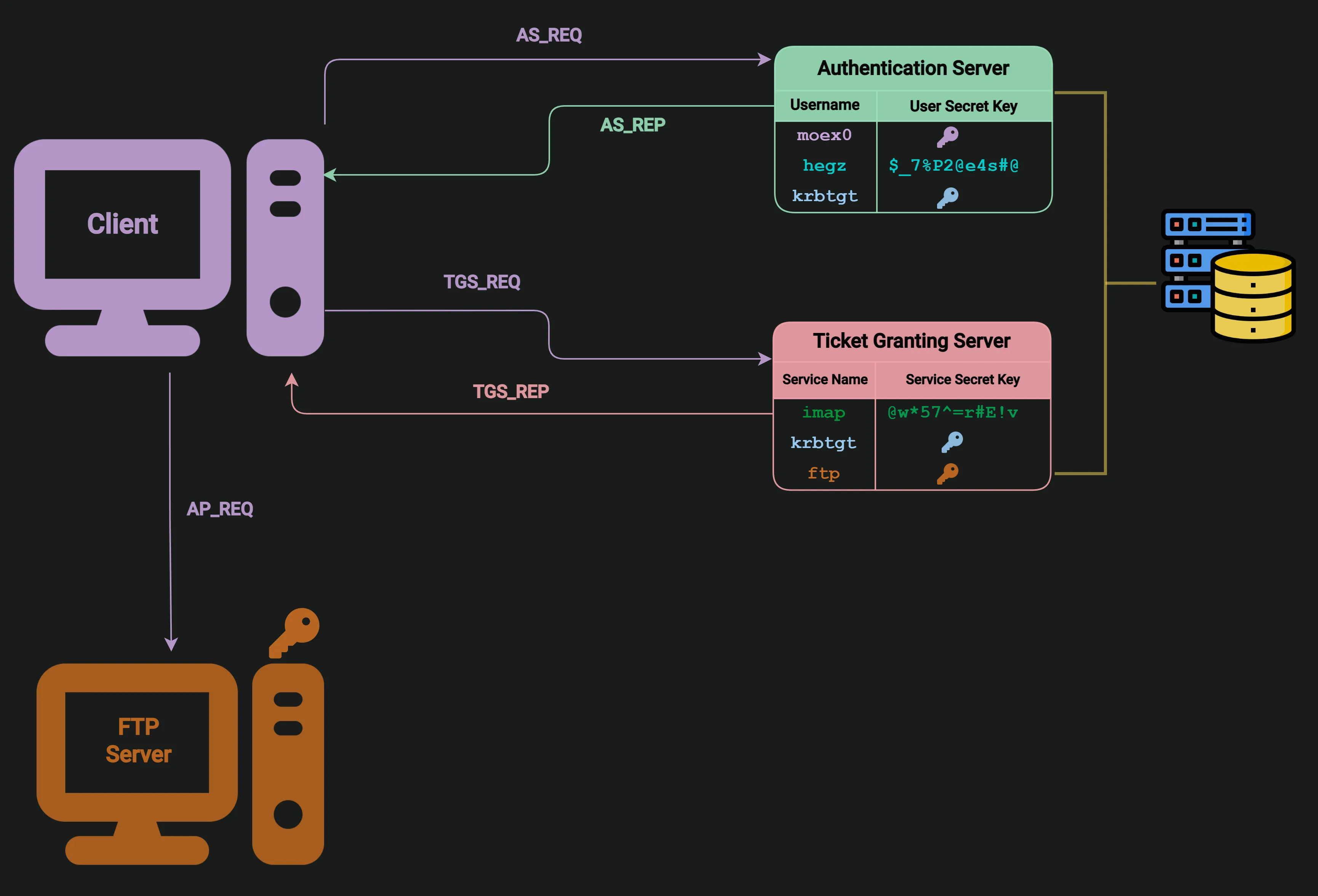 Figure 15: Overview on Kerberos Authentication Process