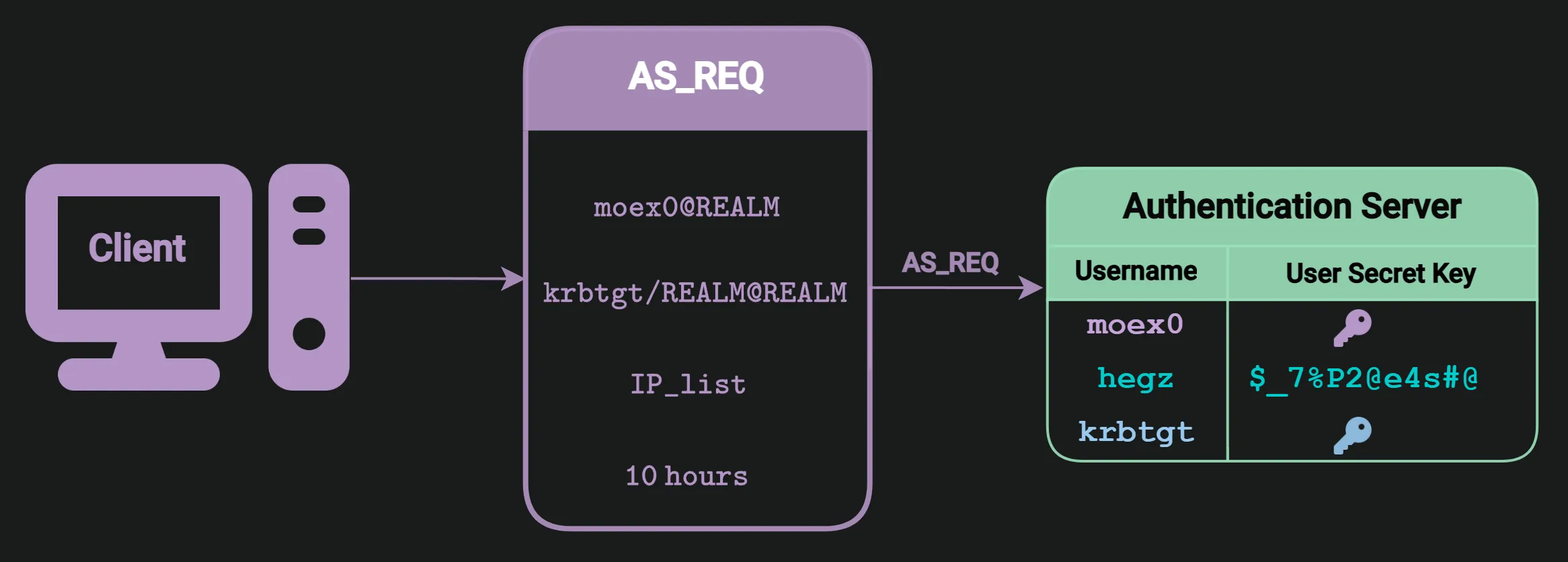 Figure 16: Client Requesting Initial Authentication From the Authentication Server (AS_REQ)