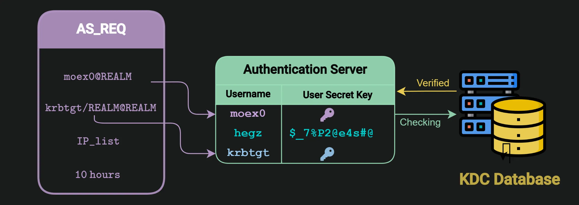 Figure 17: AS checking if the client and service principals exist in the KDC database