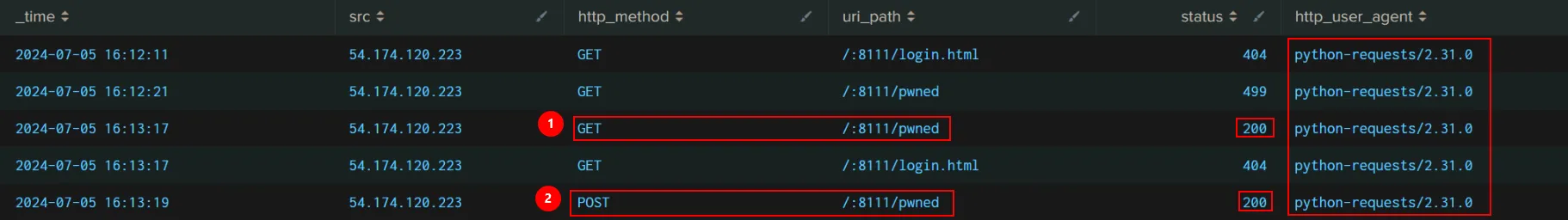 Figure 18: Nginx proxy logs showing CVE-2024-27198 exploitation