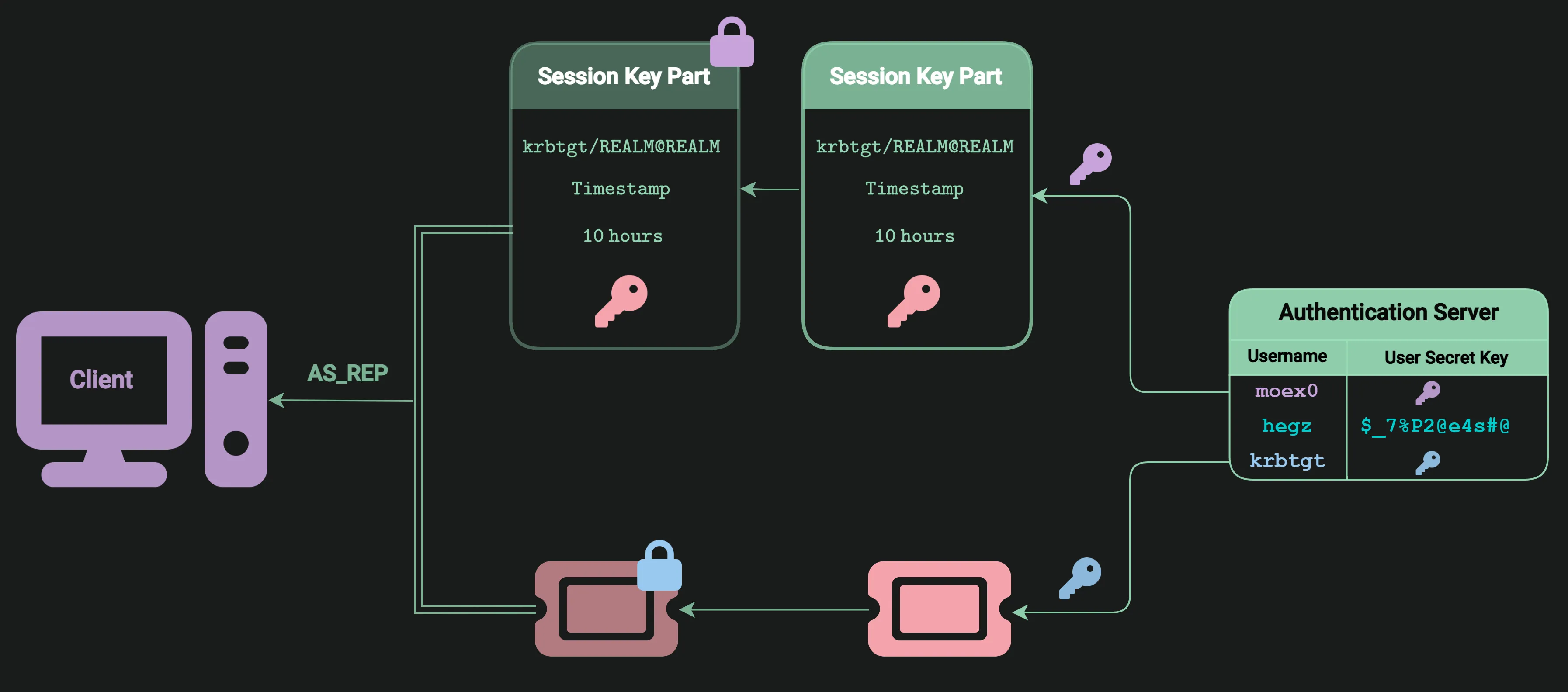 Figure 20: Authentication Server Reply (AS_REP)