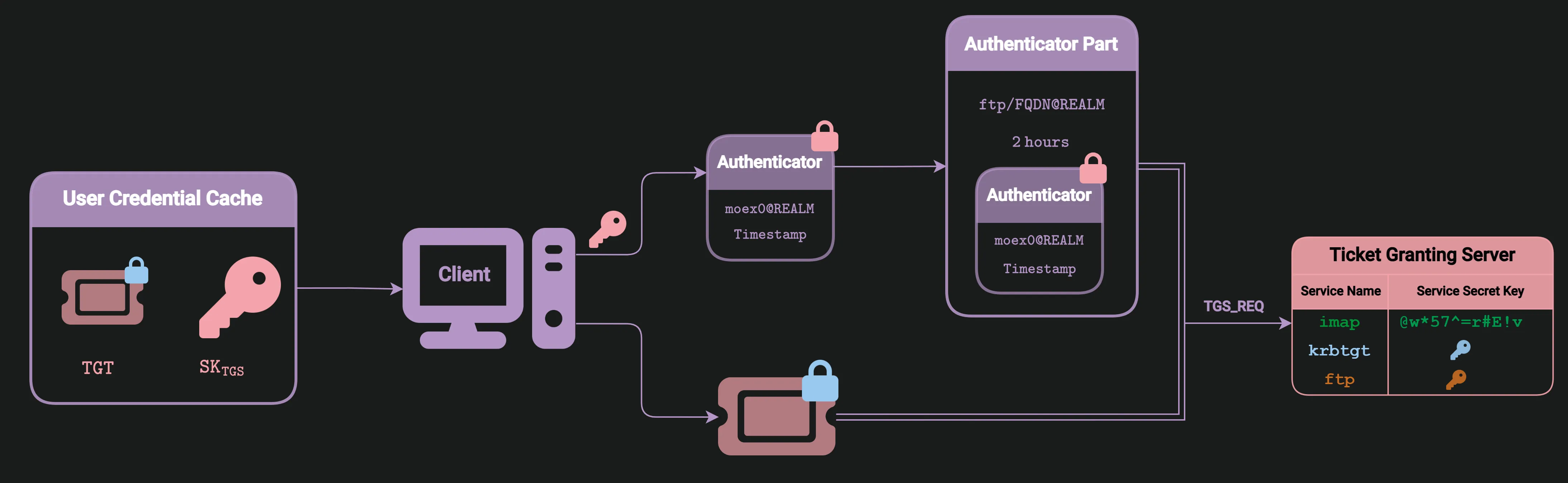 Figure 23: Client sending a request to TGS to obtain a service ticket (TGS_REQ)