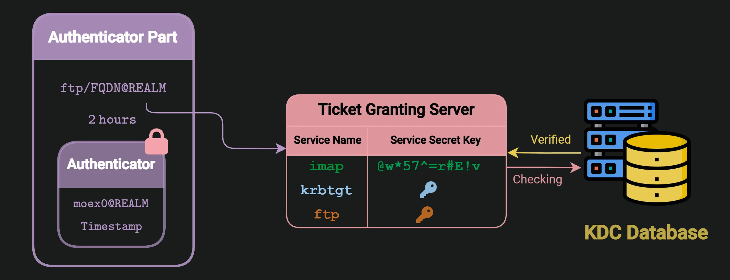 Figure 24: TGS checking if the service principal exists in the database