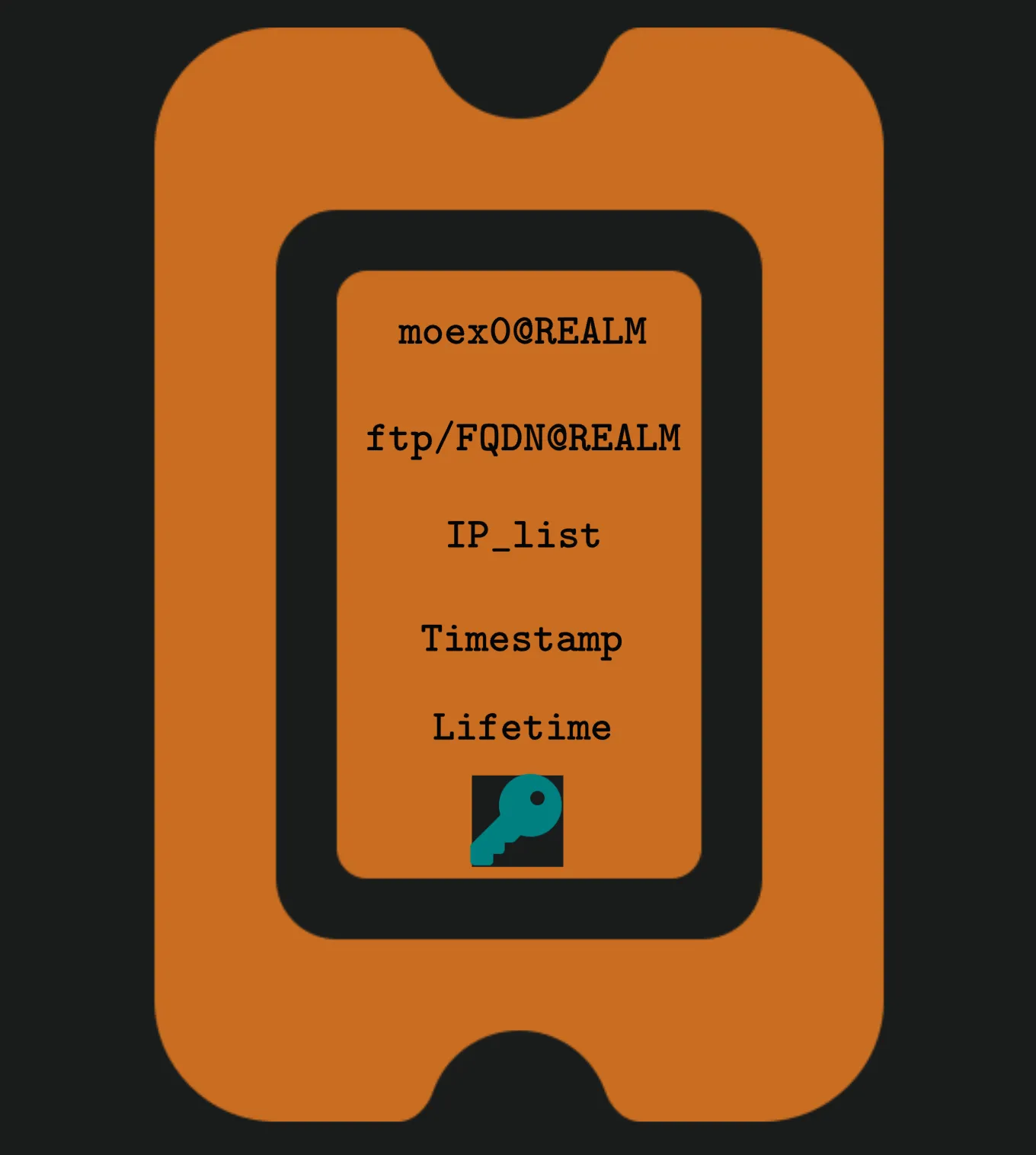 Figure 27: Service Ticket