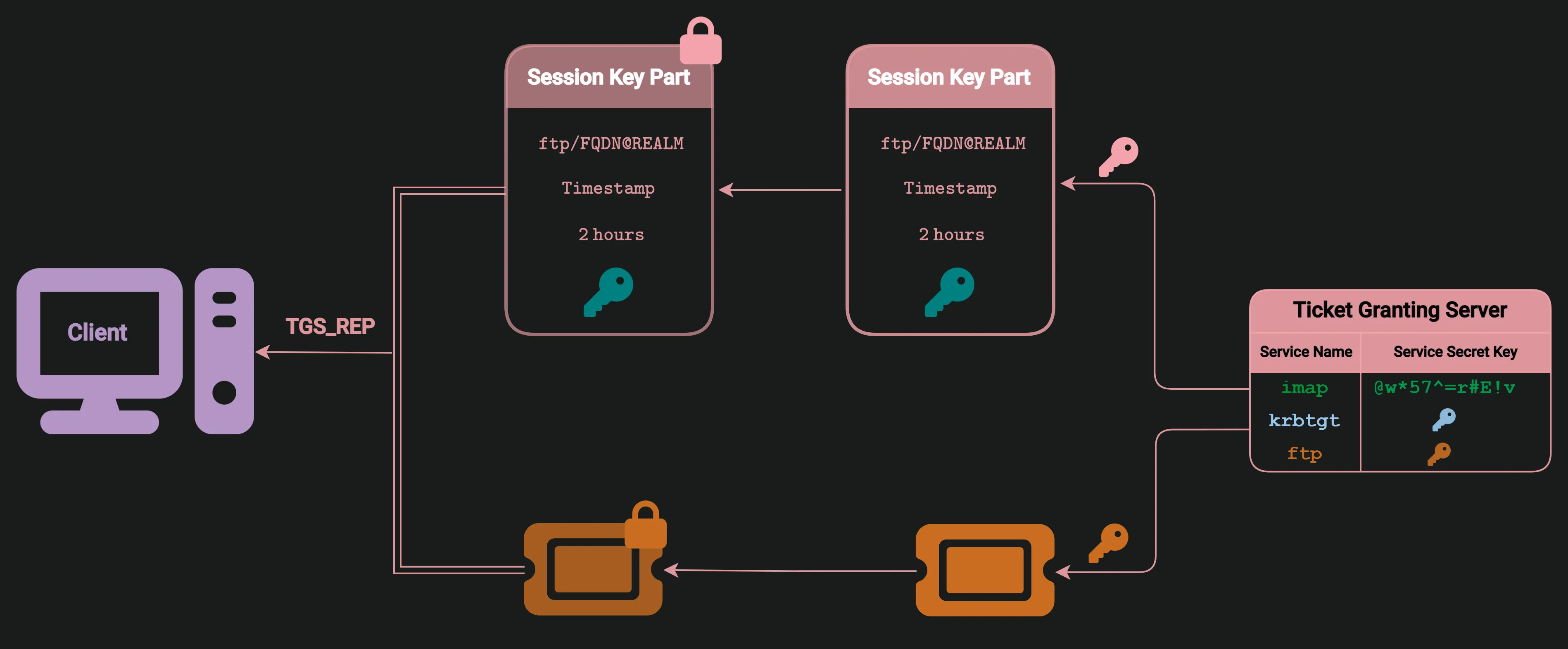 Figure 28: Client receiving the TGS reply (TGS_REP) which includes the service ticket and session key