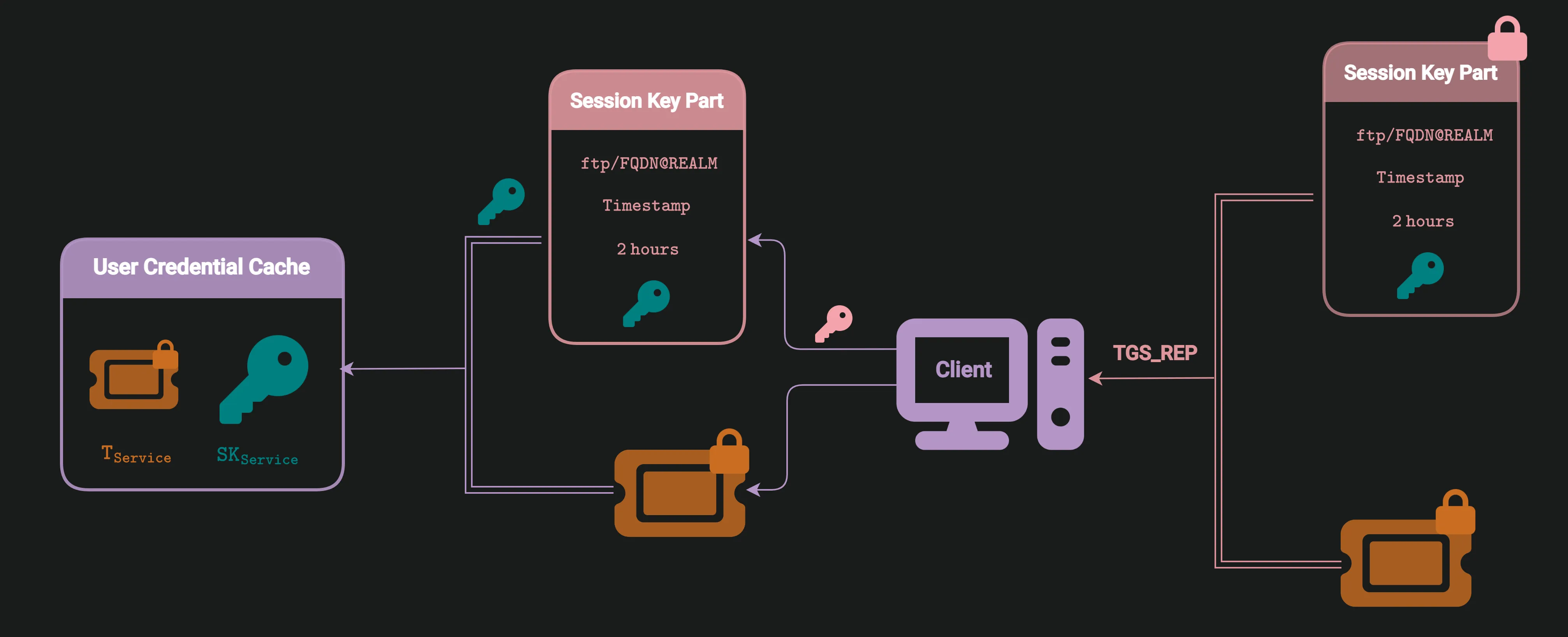 Figure 29: Client extracting session key and saving it and the service ticket in credential cache