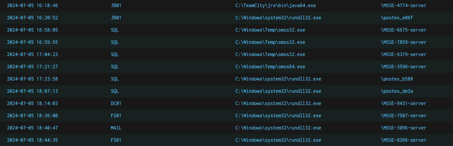 Figure 30: Cobalt Strike named pipes detection across the environment