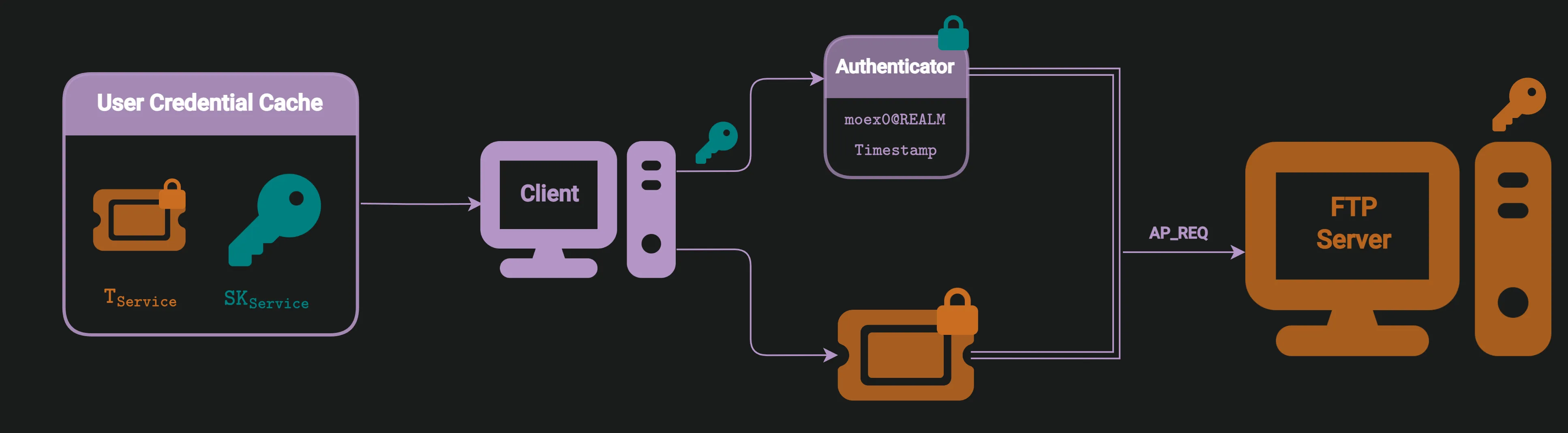 Figure 31: Client sending a request for the service to access resources (AP_REQ)