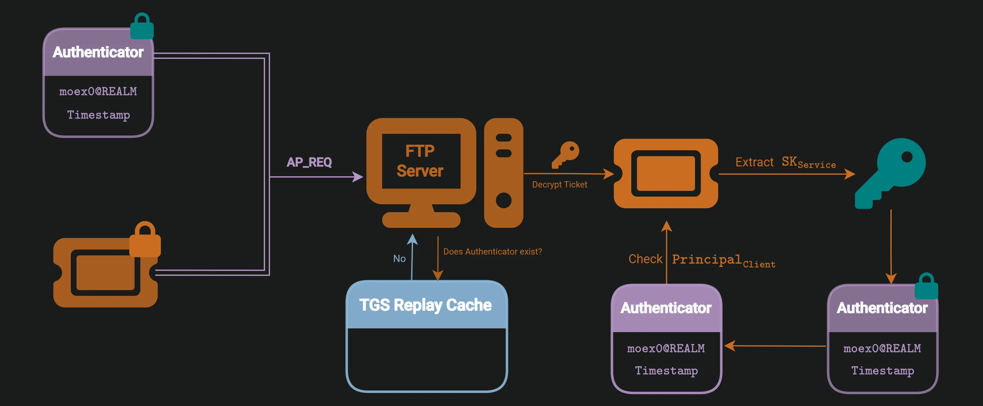 Figure 32: Application server receiving AP_REQ and verifying the request issuer
