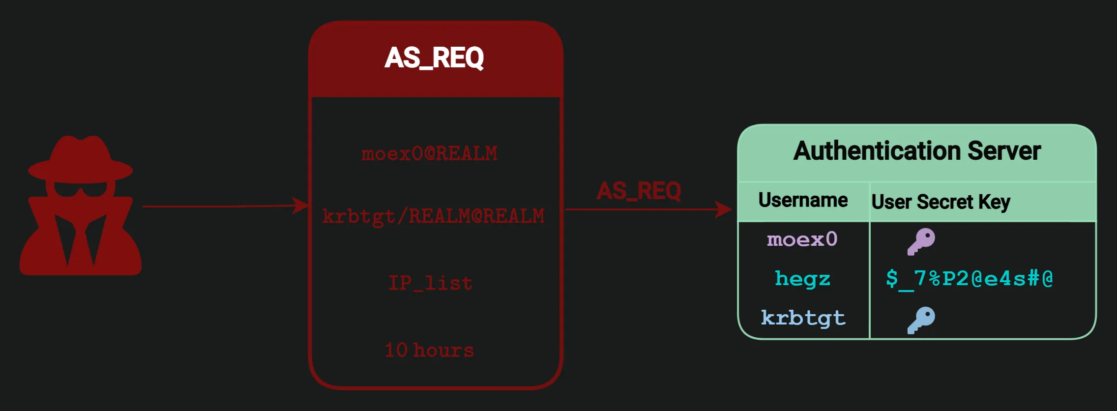 Figure 33: Attacker requesting a TGT from the Authentication Server (AS_REQ)