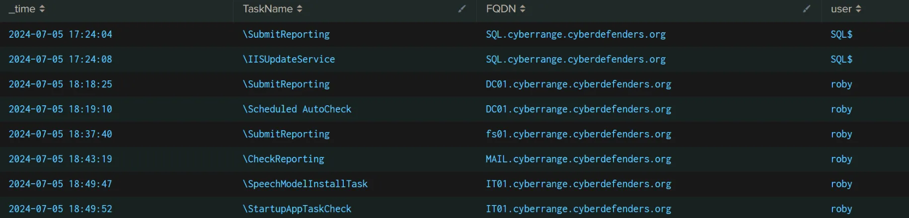 Figure 34: Detecting suspicious scheduled tasks creation across the environment