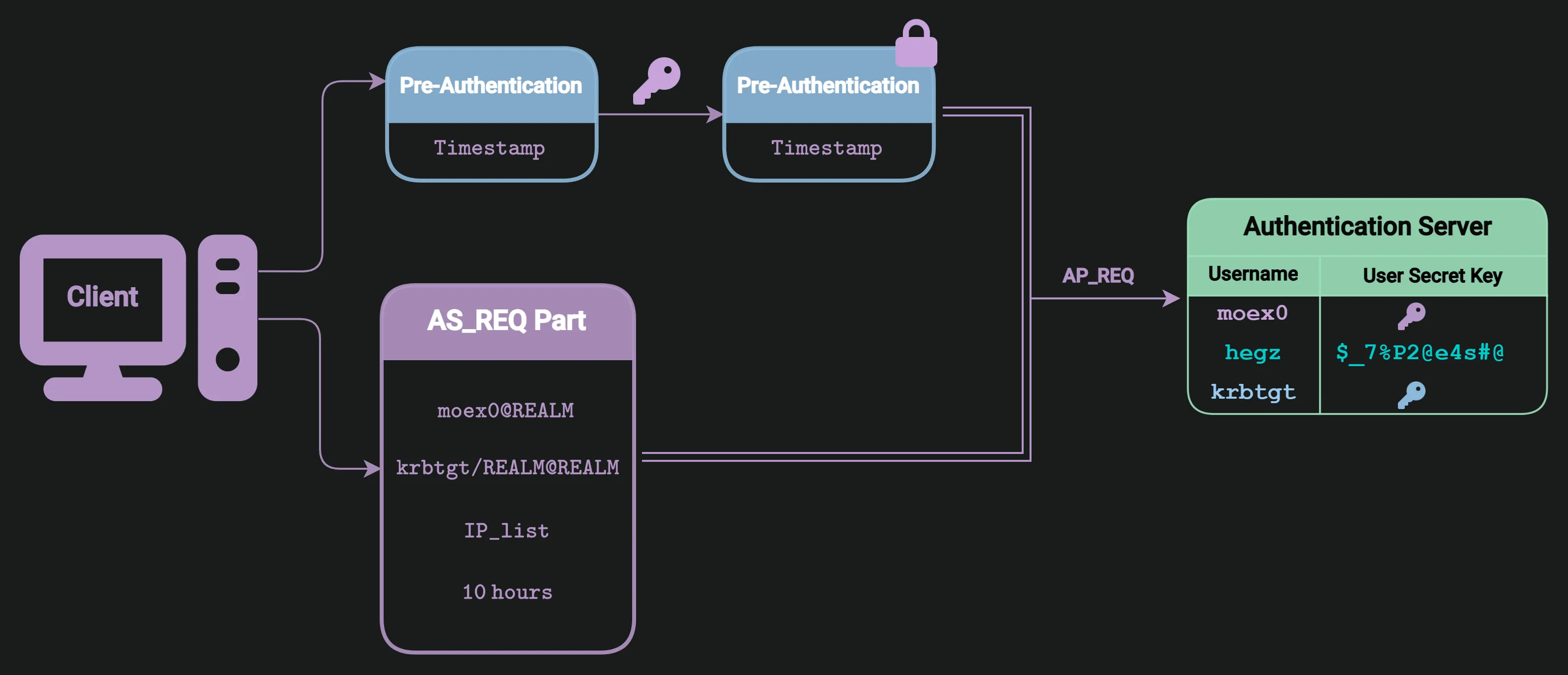 Figure 34: Client's pre-authentication data validated before issuing a TGT