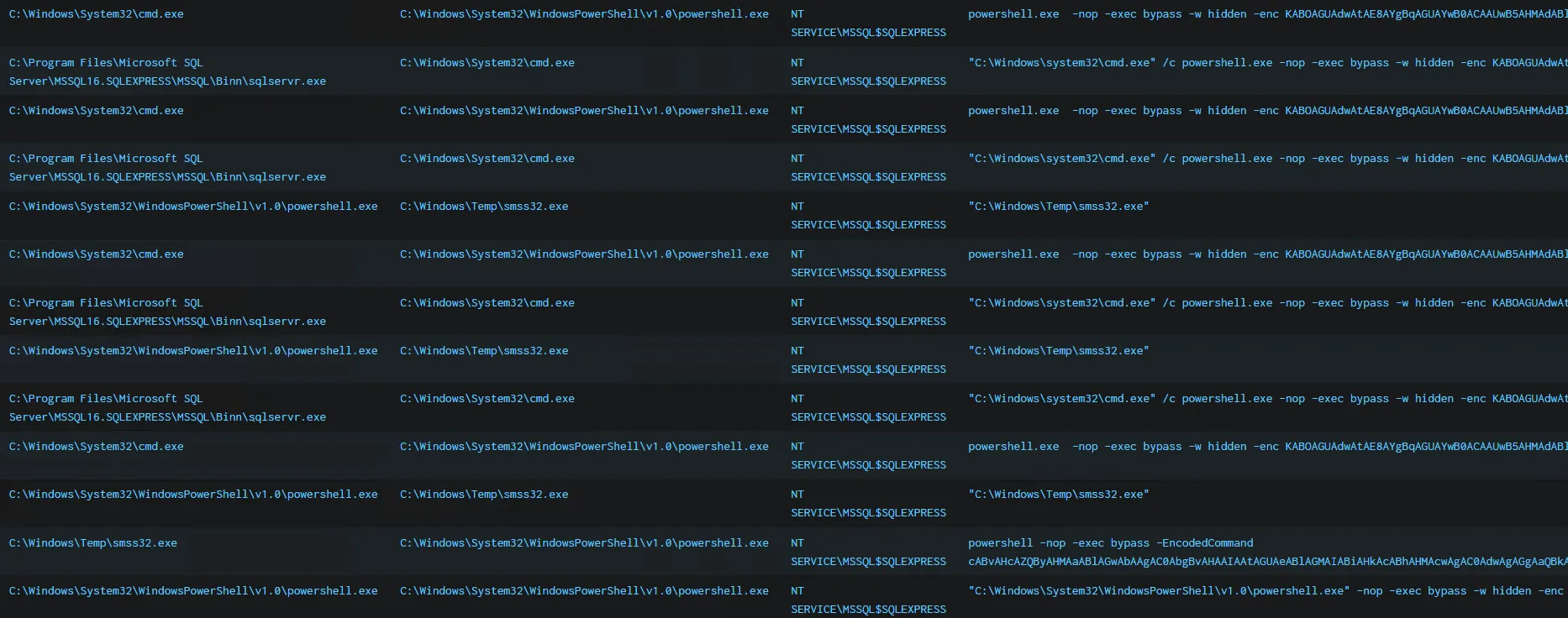Figure 42: Encoded PowerShell usage detection across the environment